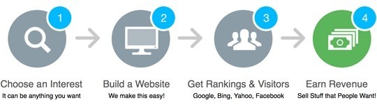 4 simple steps to earn money online: step 1 choose an interest, step 2 build a website, step 3 get rankings and visitors step 4 earn revenue