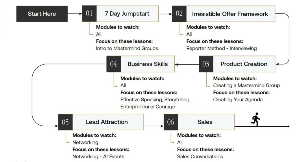 Mastermind Business System Review - 7 Step Jumpstart Example